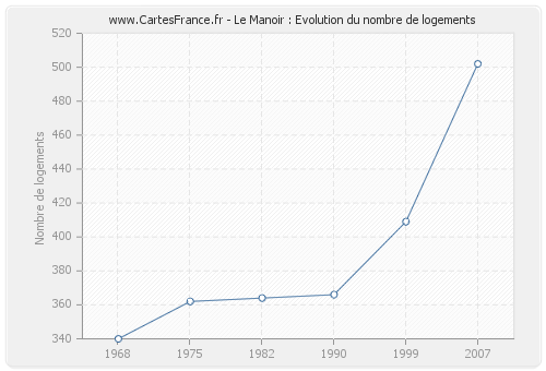 Le Manoir : Evolution du nombre de logements